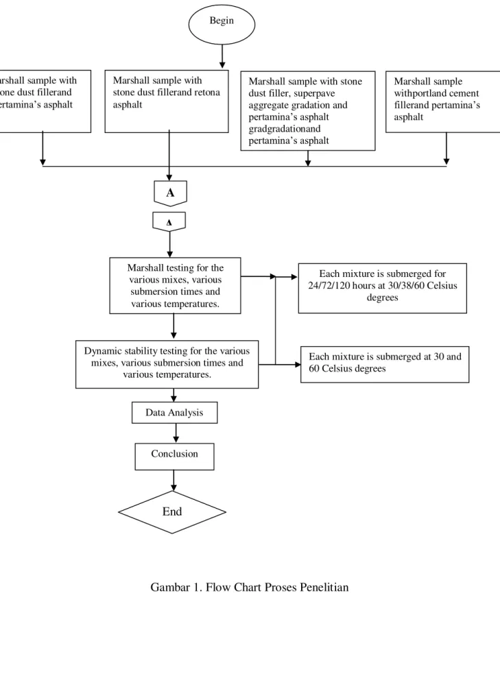 Gambar 1. Flow Chart Proses Penelitian Marshall sample with 