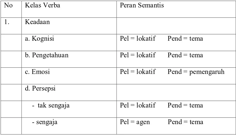 Gambar 4. Peran Semantis Verba dalam Bahasa Batak Toba 