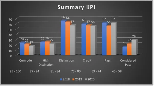 Gambar 1. 6 Grafik Summary KPI pada PT. XYZ 