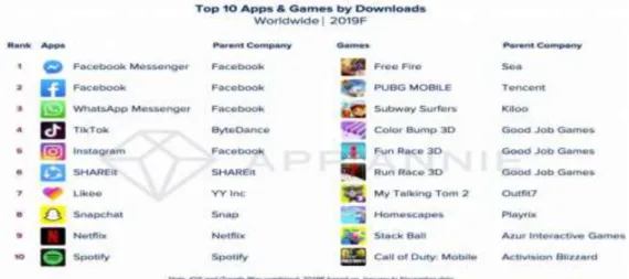Gambar 1. 9 Top Download Apps and Games 2019 