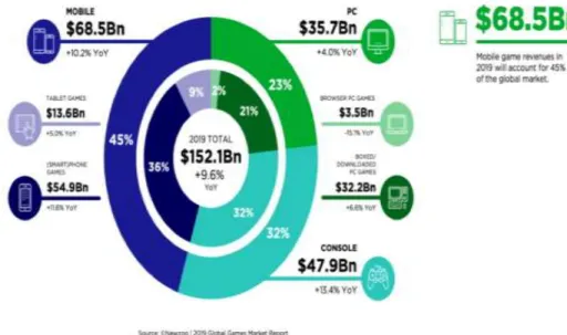 Gambar 1. 2 Global Games Market 