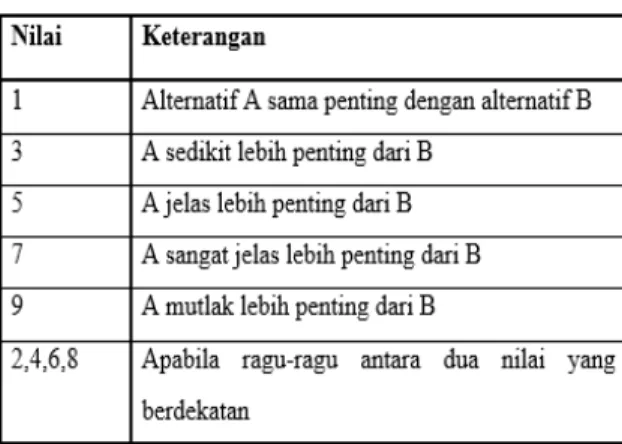 Tabel 1.Kriteria Penilaian Alternatif                     ( Saaty ,1993) 