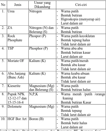 Tabel 4.3 Jenis dan Ciri Pupuk yang Digunakan di PT. Rumpun Sari Medini Unsur yang 
