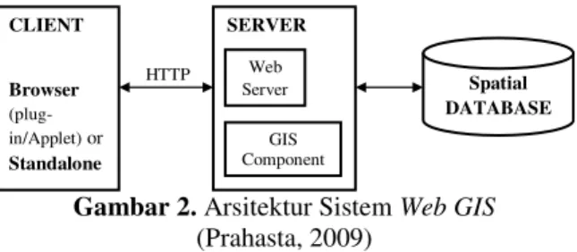 Gambar 2. Arsitektur Sistem Web GIS  