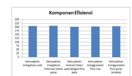 Gambar 12. Grafik Tingkat Efisiensi Pengguna 