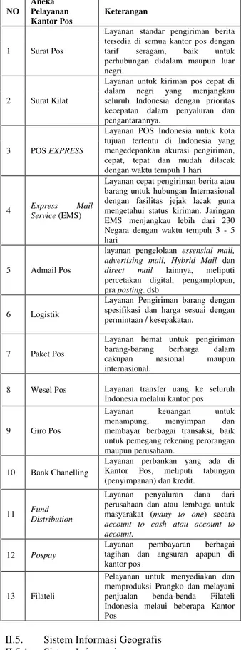 Tabel 0.1.  Jenis pelayanan PT. Pos Indonesia