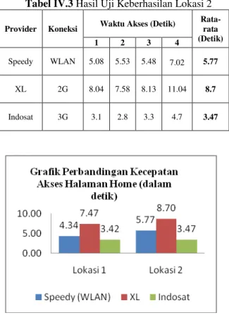 Gambar IV.3 Grafik Perbandingan Kecepatan Akses  Halaman Home 