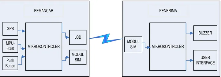 Gambar 1. Diagram perancangan perangkat 