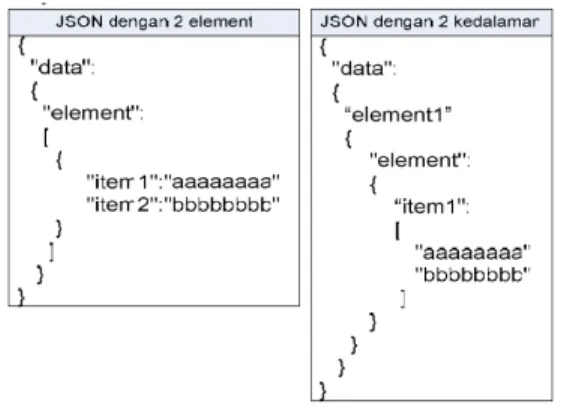 Gambar 1. Contoh Format Data JSON  III.METODE PENELITIAN 
