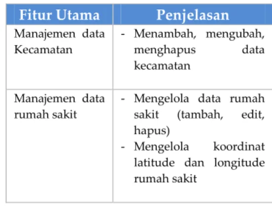 Tabel 2. Fitur Utama Level User Umum  Fitur Utama  Penjelasan  Fitur  Pemetaan 