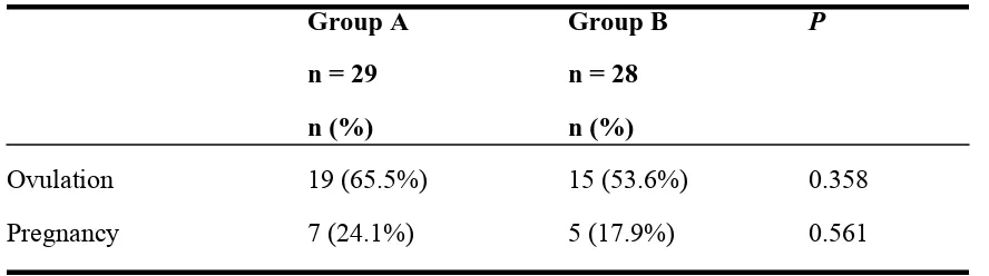 Table 3. Ovulation and Pregnancy Rate 