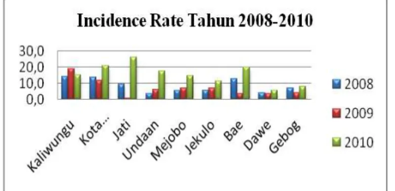 Gambar 13. Diagram Insidence (IR) Tahun 2009, 2010 dan 2011 