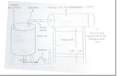 Gambar 12. Proses pemanasan rotan  menggunakan kompor semprot  (Sumber, Januminro, CFM ; 2000 : 142) 