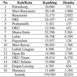 Tabel 2.  Populasi Ternak Kecil di Sumatera  Selatan 2014 