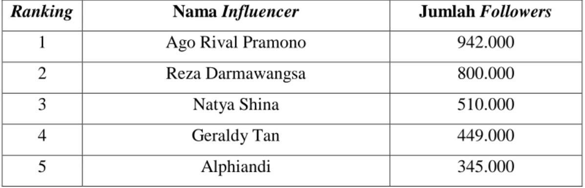 Tabel 1.1 5 Besar Influencer K-Pop di Indonesia 