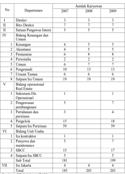 TABEL 3.1 PERKEMBANGAN TENAGA KERJA PADA  