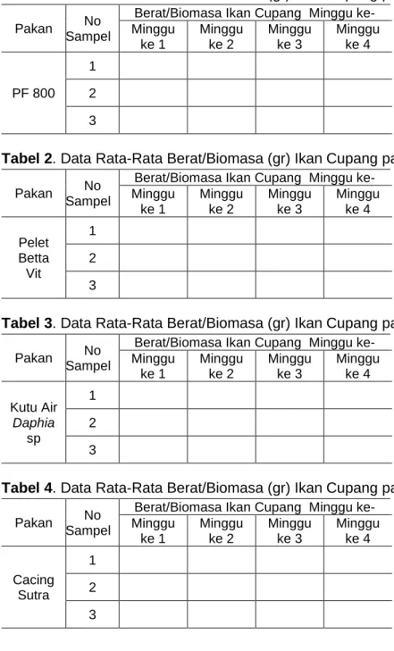 Tabel 1. Data Rata-Rata Berat/Biomasa (gr) Ikan Cupang pada perlakuan K. 