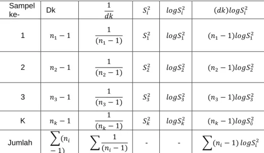 Tabel 5. Uji Bartlett  Sampel  ke-  Dk  1 