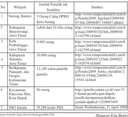 Tabel 1. Beberapa Kasus Carut Marutnya Daftar Pemilih Pada Pileg