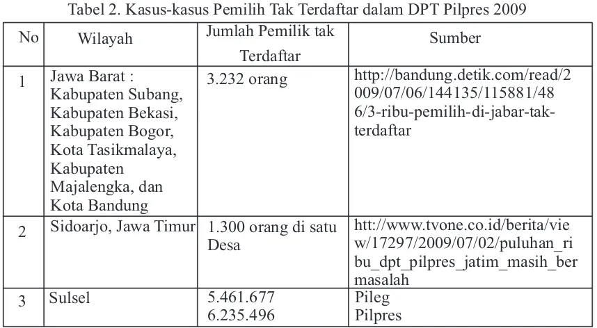 Tabel 2. Kasus-kasus Pemilih Tak Terdaftar dalam DPT Pilpres 2009