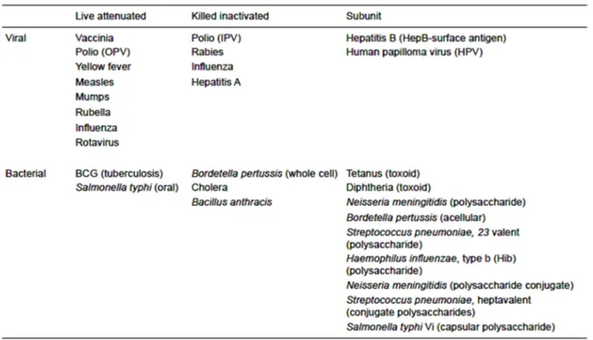 Tabel 1. Vaksin dari virus dan bakteri yang sudah disetujui penggunaannya pada manusia (Nascimento &amp; Leite, 2012)