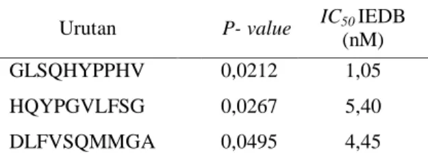 Tabel  1. Hasil analisis  epitop  menggunakan  Vaxitop  dengan urutan P-value terendah untuk capsid scaffold  protein 