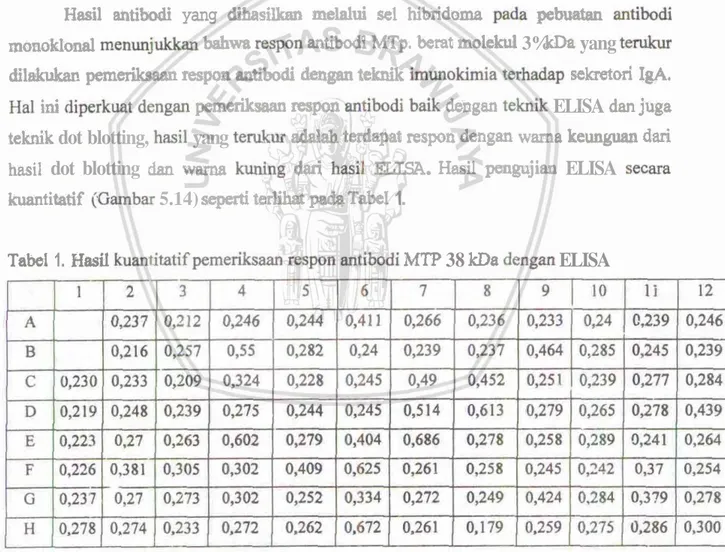 Tabel  1.  Hmil kuandWpem-  mpon  antibodi  MTP  38  kDa  dertgan  ELISA 
