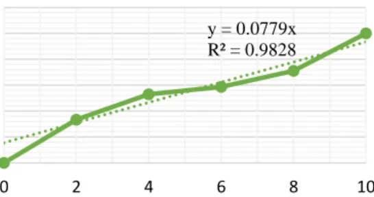Gambar 1. Kurva Standar Kafein y = 0.0779xR² = 0.982800.10.20.30.40.50.602468 10AbsorbansiKonsentrasi (ppm)