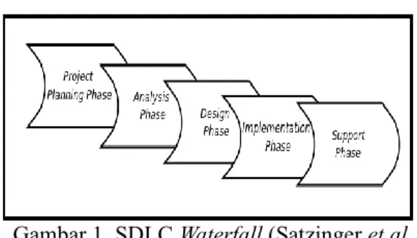Gambar 1. SDLC Waterfall (Satzinger et al,  2010) 
