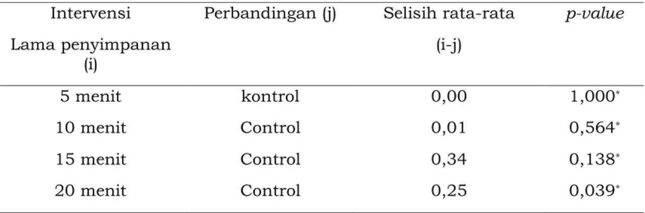 Tabel 2. Uji beda lanjut nilai rata-rata pengukuran jarak vertical  Intervensi 