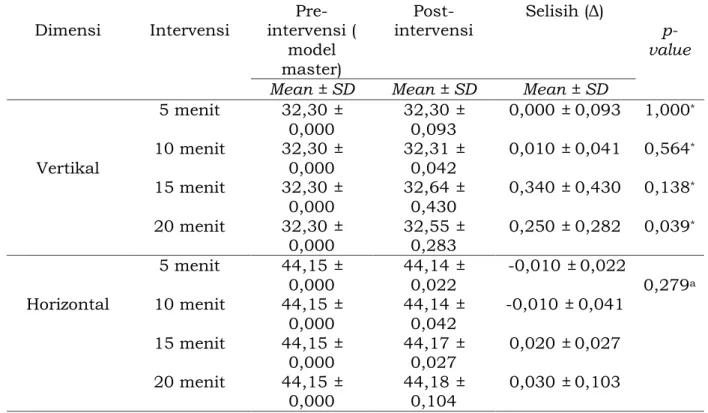 Tabel 3. Perbedaan jarak  vertikal dan horisontal antara sebelum (model master)  dan sesudah perlakuan berdasarkan masing-masing intervensi 