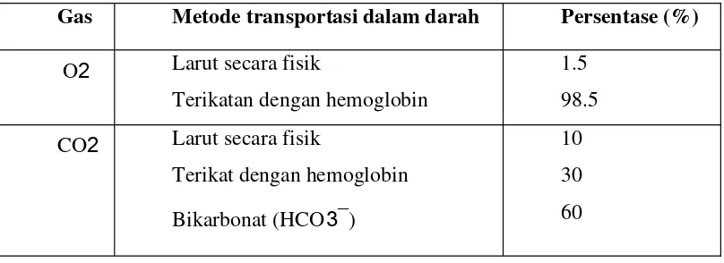 Tabel 2.3 Metode transportasi oksigen dan karbon dioksida (Sherwood, 2001).