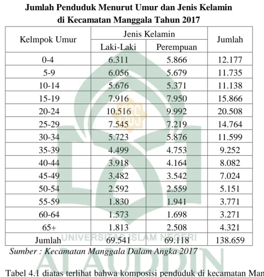Tabel 4.1 diatas terlihat bahwa komposisi penduduk di kecamatan Manggala  menurut  kelompok  umur  dan  jenis  kelaminnya  sangat  beragam