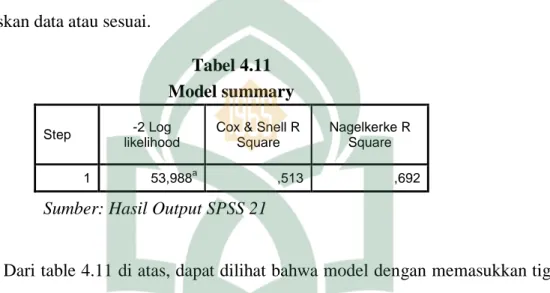 Tabel 4.11  Model summary 