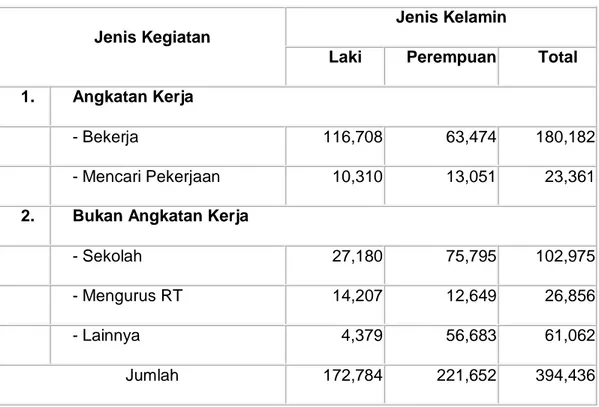 Tabel 4.4 Penduduk Berdasarkan Angkatan KerjaTahun 2012 