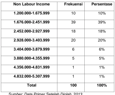 Tabel 4.6 Distribusi Responden Menurut Non Labour Income  Non Labour Income  Frekuensi  Persentase 