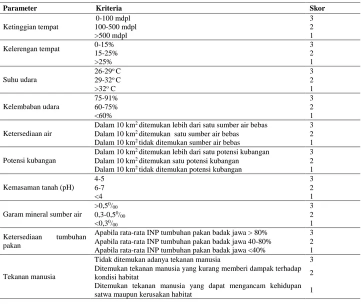 Tabel 1.  Kriteria  kesesuaian  habitat  kedua  badak  jawa  dan  skor  parameter  (Hommel  1987,  Muntasib  2002,  Rahmat  2007, Rahmat 2012) 