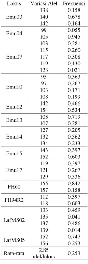 Tabel  1  menunjukan  variasi  alel  terbanyak ditemukan pada lokus Emu07  yang  memiliki  5  alel  yaitu  103,  115,  117,  119,  dan  123