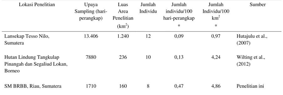 Tabel 1. Perbandingan jumlah individu macan dahan Sunda yang ditemukan di berbagai lokasi penelitian  Lokasi Penelitian  Upaya 