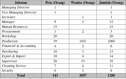 Tabel 2.1. Jabatan dan Jumlah Tenaga Kerja PT. Medan Tropical Canning 