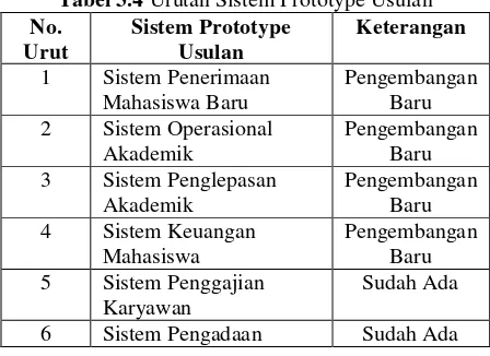 Tabel 3.4 Urutan Sistem Prototype Usulan 