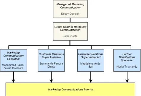Gambar 3.1 Struktur Marketing Communication Kompas.com 