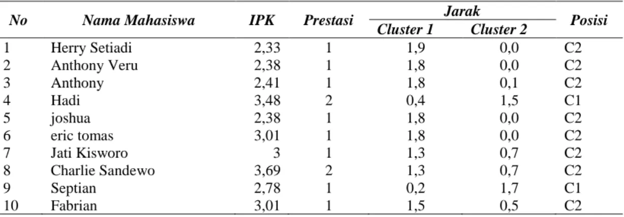 Tabel 2. Perhitungan data mahasiswa untuk titik cluster 