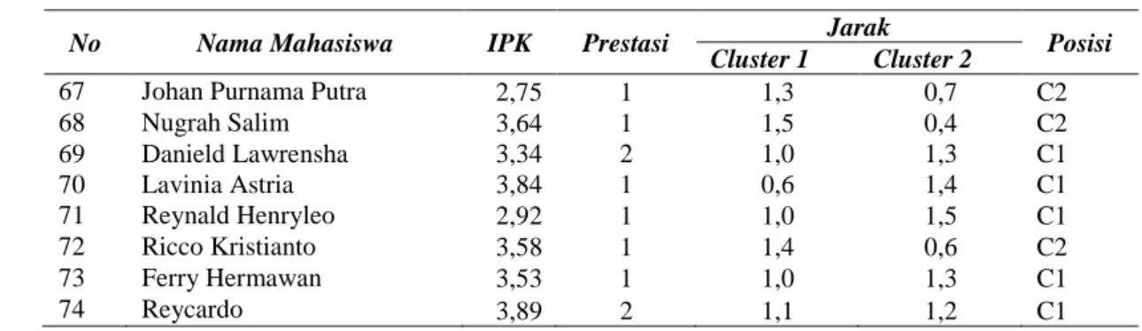 Tabel 3. Pengujian K-Means 