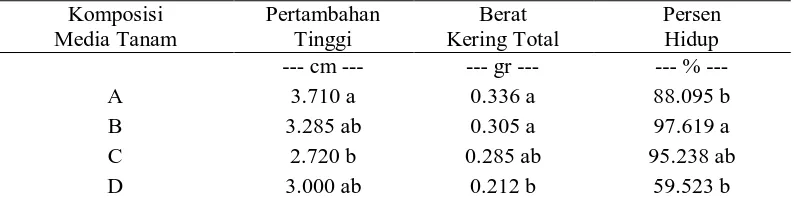 Tabel 1. Hasil uji lanjut DMRT pada komposisi kompos kulit kayu ekaliptus terhadap 