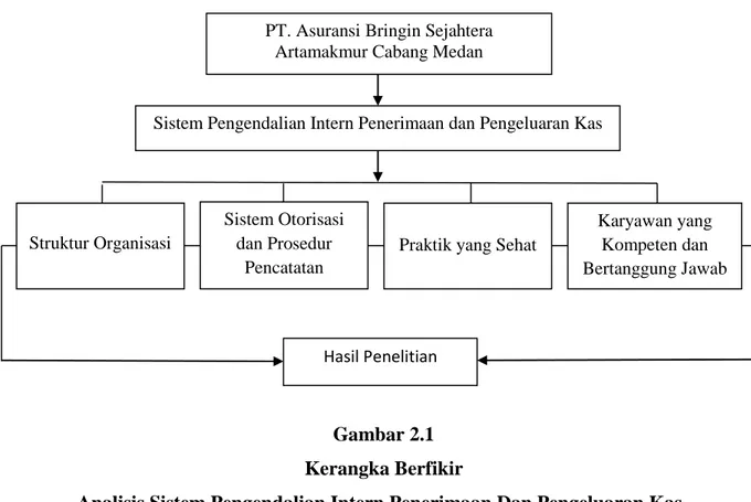 Gambar 2.1   Kerangka Berfikir 