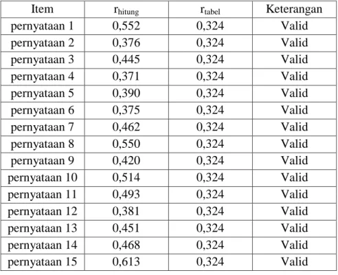 Tabel 4.8 Hasil Uji Validitas Variabel Keputusan Menjadi Nasabah  Item  r hitung r tabel Keterangan 