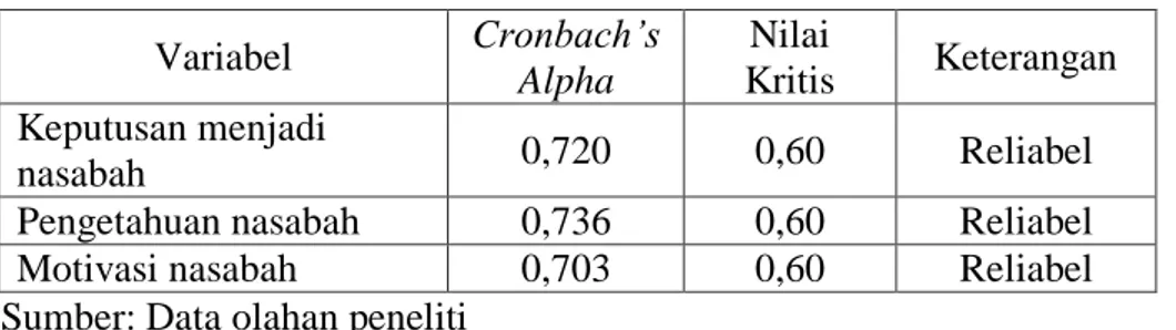 Tabel 4.11 Hasil Uji Reliabilitas  Variabel  Cronbach’s  Alpha  Nilai  Kritis  Keterangan  Keputusan menjadi  nasabah  0,720  0,60  Reliabel 