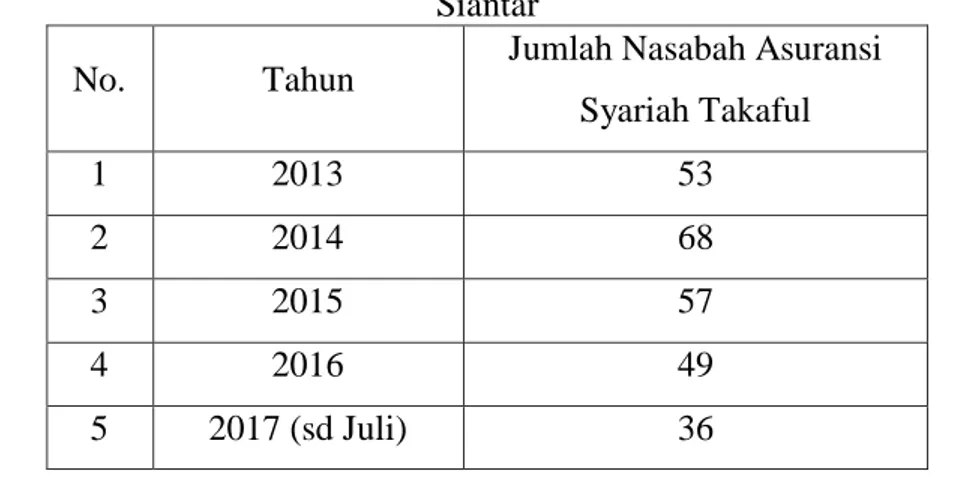 Tabel 1.1 Perkembangan Jumlah Nasabah Asuransi Syariah Jasindo Pemtang  Siantar 