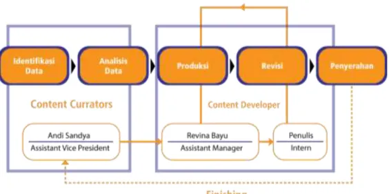Gambar 3.2. Koordinasi Learning Experience Development (LXD) untuk Penulis  
